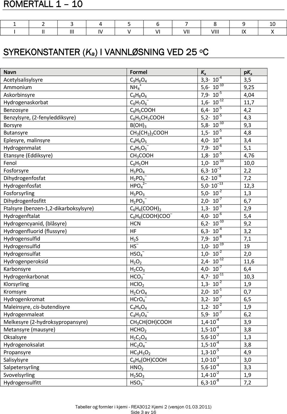 3 5,8 10 10 9,3 Butansyre CH 3 (CH 2 ) 2 COOH 1,5 10 5 4,8 Eplesyre, alinsyre C 4 H 6 O 5 4,0 10 4 3,4 Hydrogenalat C 4 H 5 O 5 7,9 10 6 5,1 Etansyre (Eddiksyre) CH 3 COOH 1,8 10 5 4,76 Fenol C 6 H 5