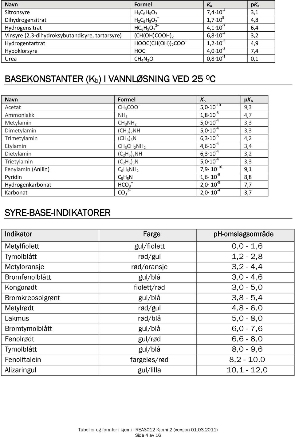 b Acetat CH 3 COO 5,0 10 10 9,3 Aoniakk NH 3 1,8 10 5 4,7 Metylain CH 3 NH 2 5,0 10 4 3,3 Dietylain (CH 3 ) 2 NH 5,0 10 4 3,3 Trietylain (CH 3 ) 3 N 6,3 10 5 4,2 Etylain CH 3 CH 2 NH 2 4,6 10 4 3,4