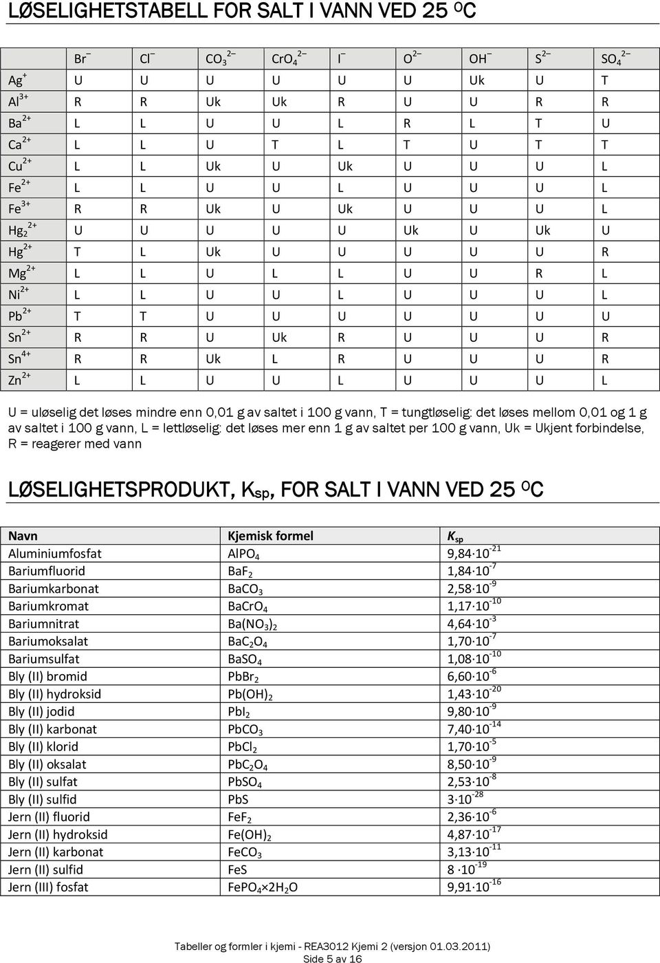 Uk R U U U R Sn 4+ R R Uk L R U U U R Zn 2+ L L U U L U U U L U = uløselig det løses indre enn 0,01 g av saltet i 100 g vann, T = tungtløselig: det løses ello 0,01 og 1 g av saltet i 100 g vann, L =