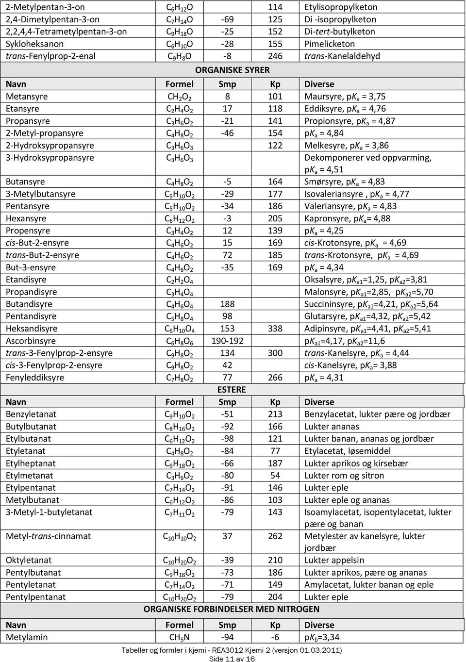 Eddiksyre, pk a = 4,76 Propansyre C 3 H 6 O 2 21 141 Propionsyre, pk a = 4,87 2 Metyl propansyre C 4 H 8 O 2 46 154 pk a = 4,84 2 Hydroksypropansyre C 3 H 6 O 3 122 Melkesyre, pk a = 3,86 3