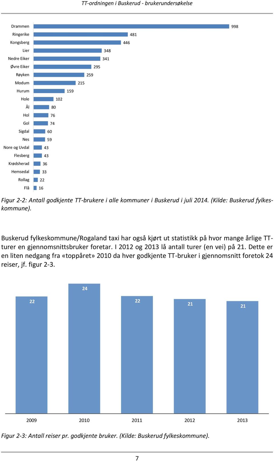 Buskerud fylkeskommune/rogaland taxi har også kjørt ut statistikk på hvor mange årlige TTturer en gjennomsnittsbruker foretar. I 2012 og 2013 lå antall turer (en vei) på 21.