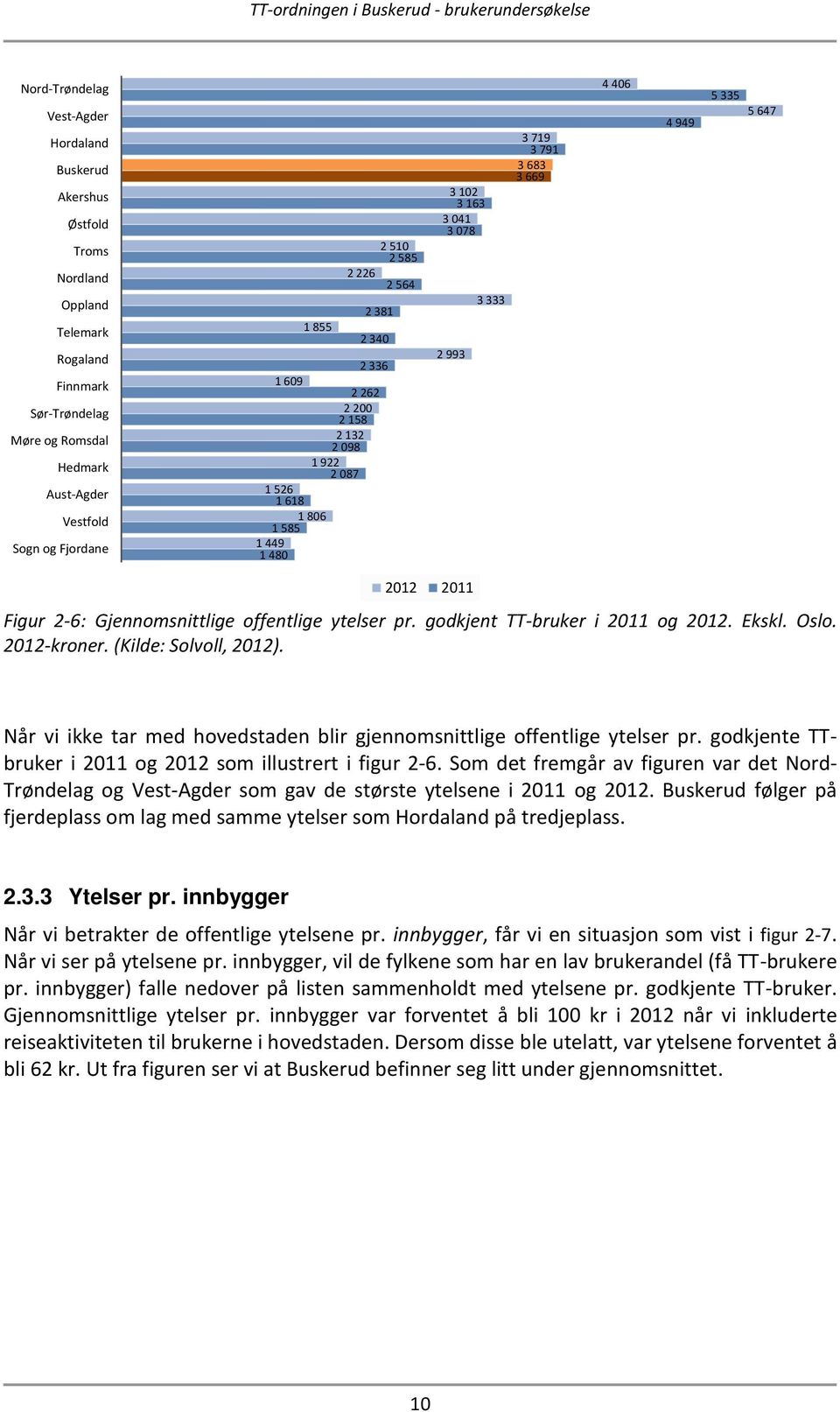 647 2012 2011 Figur 2-6: Gjennomsnittlige offentlige ytelser pr. godkjent TT-bruker i 2011 og 2012. Ekskl. Oslo. 2012-kroner. (Kilde: Solvoll, 2012).