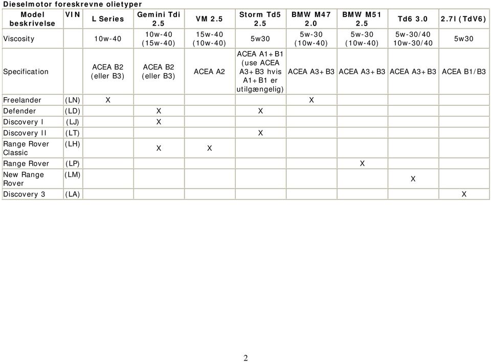 5 15w-40 () ACEA A2 Storm Td5 2.5 5w30 ACEA A1+B1 (use ACEA A3+B3 hvis A1+B1 er utilgængelig) BMW M47 2.