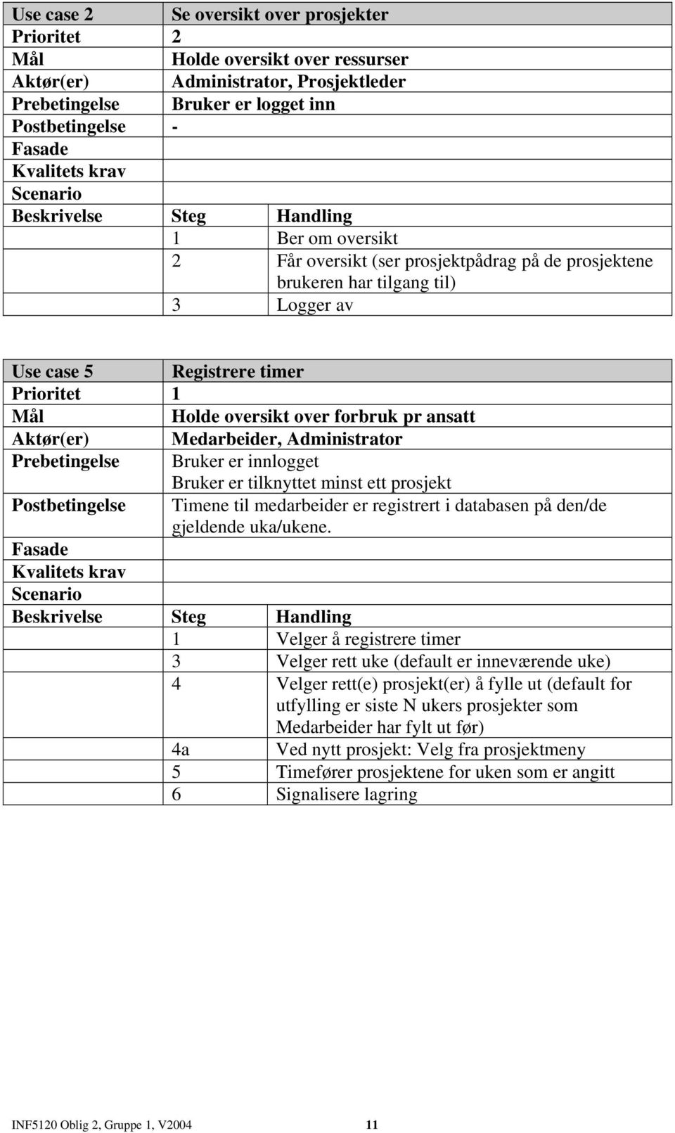 oversikt over forbruk pr ansatt Aktør(er) Medarbeider, Administrator Prebetingelse Bruker er innlogget Bruker er tilknyttet minst ett prosjekt Postbetingelse Timene til medarbeider er registrert i