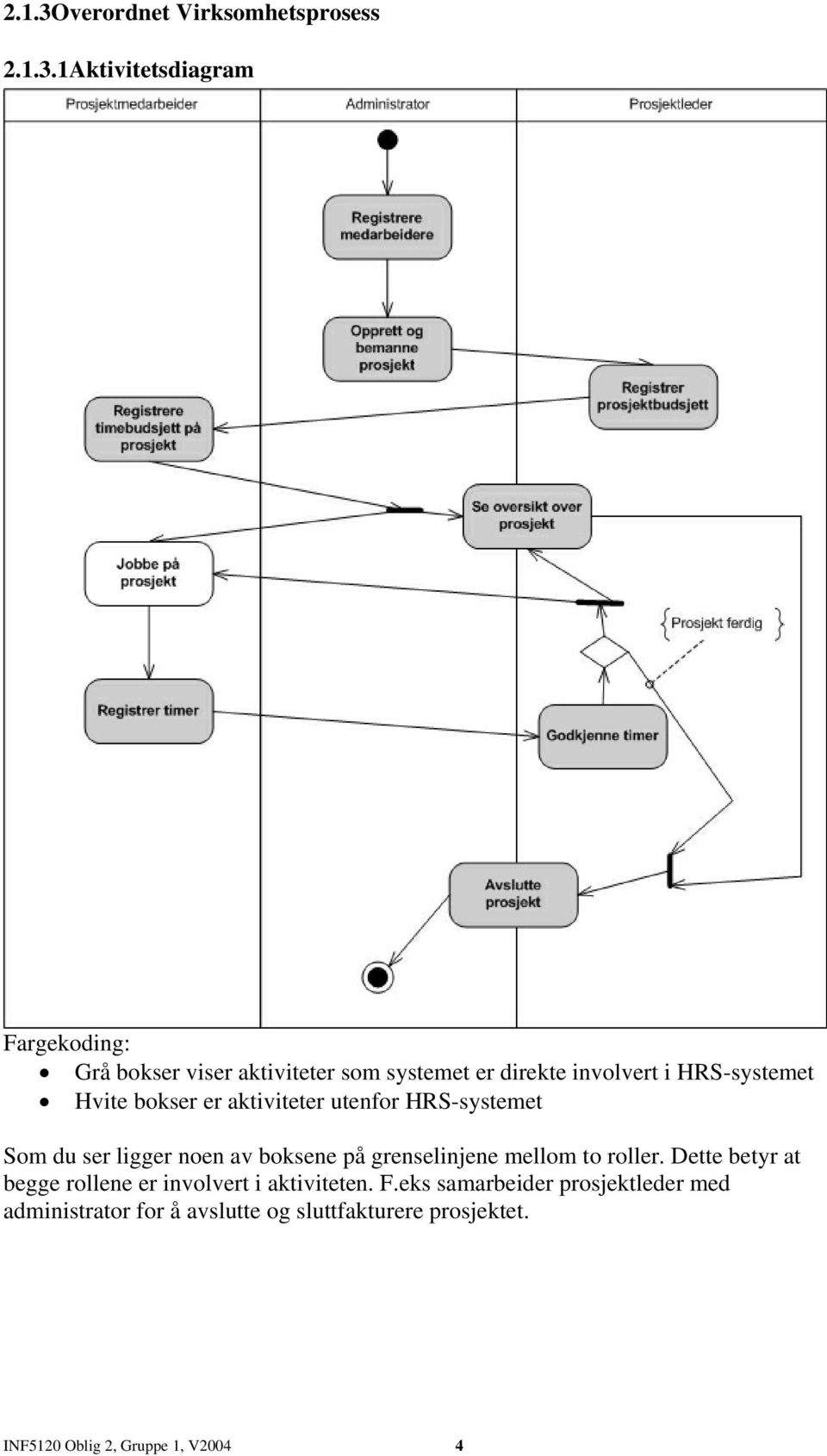 1Aktivitetsdiagram Fargekoding: Grå bokser viser aktiviteter som systemet er direkte involvert i HRS-systemet