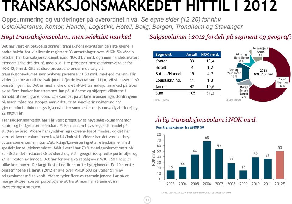 betydelig økning i transaksjonsaktiviteten de siste ukene. I andre halvår har vi allerede registrert 33 omsetninger over MNOK 50. Medio oktober har transaksjonsvolumet nådd NOK 31,2 mrd.