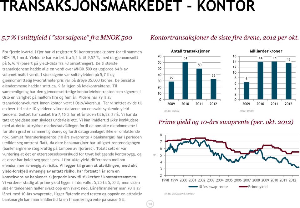 Yieldene har variert fra 5,1 % til 9,57 %, med et gjennomsnitt på 6,76 % (basert på yield-data fra 43 omsetninger).