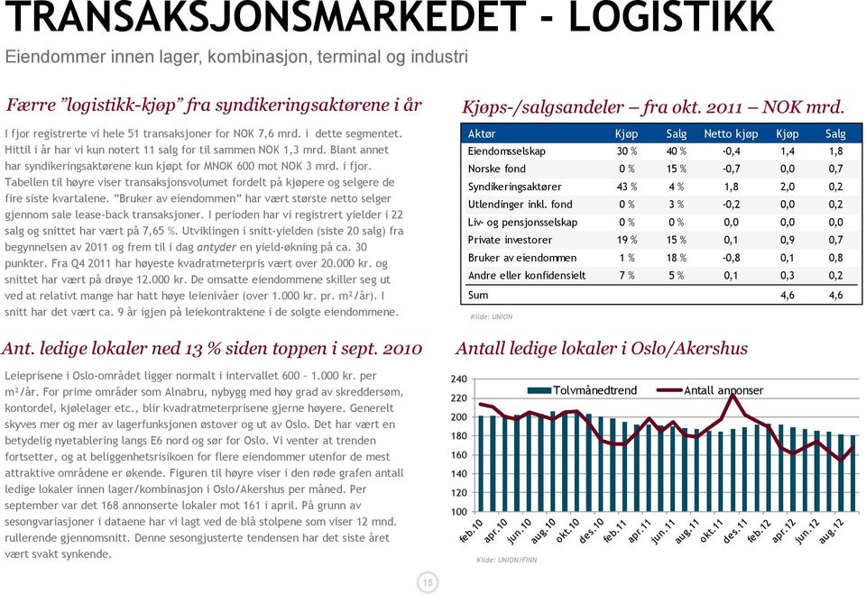 Tabellen til høyre viser transaksjonsvolumet fordelt på kjøpere og selgere de fire siste kvartalene. Bruker av eiendommen har vært største netto selger gjennom sale lease-back transaksjoner.