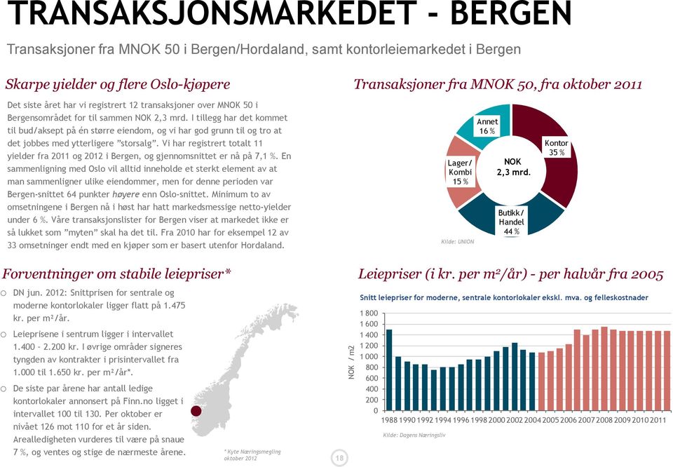 I tillegg har det kommet til bud/aksept på én større eiendom, og vi har god grunn til og tro at det jobbes med ytterligere storsalg.