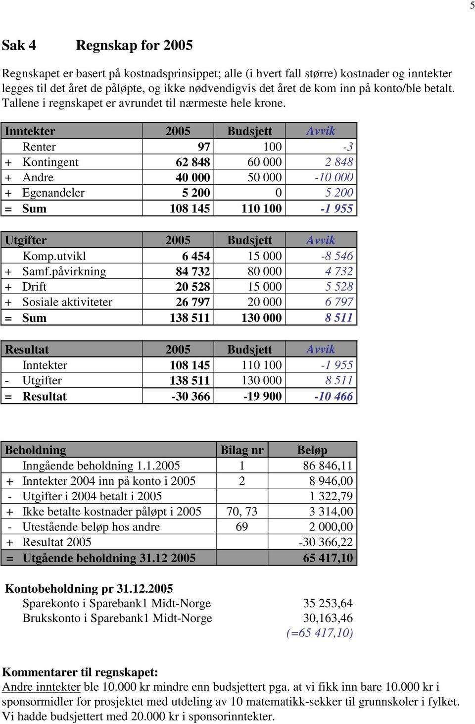 Inntekter 2005 Budsjett Avvik Renter 97 100-3 + Kontingent 62 848 60 000 2 848 + Andre 40 000 50 000-10 000 + Egenandeler 5 200 0 5 200 = Sum 108 145 110 100-1 955 Utgifter 2005 Budsjett Avvik Komp.