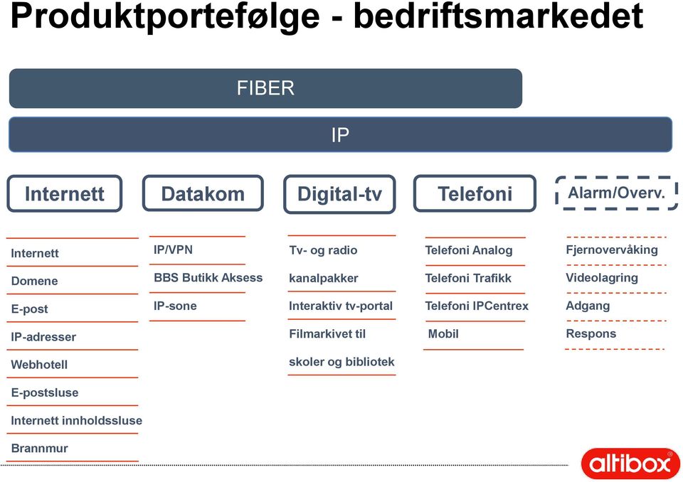 Telefoni Trafikk Videolagring E-post IP-sone Interaktiv tv-portal Telefoni IPCentrex Adgang