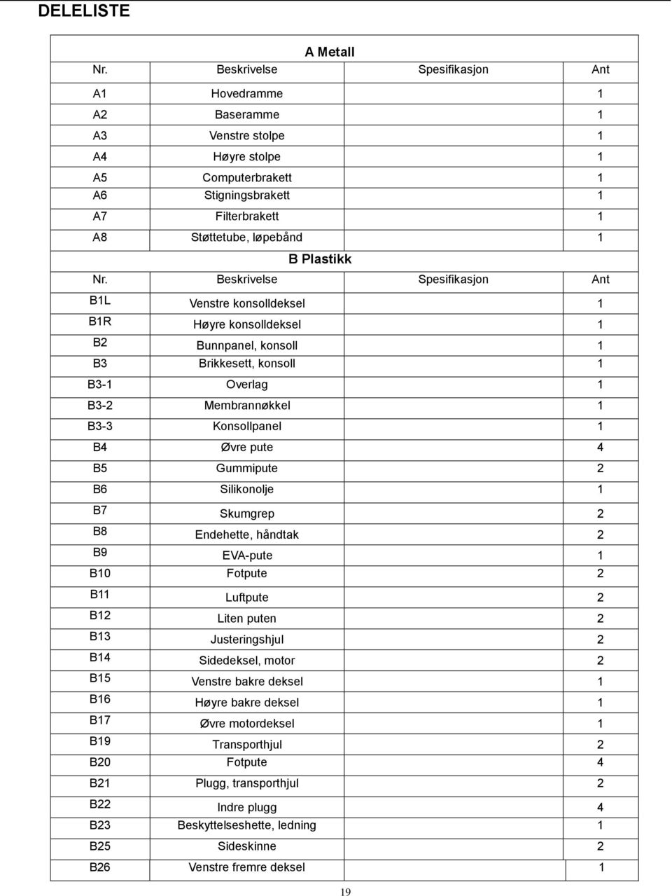 Nr. Beskrivelse Spesifikasjon Ant B1L Venstre konsolldeksel 1 B1R Høyre konsolldeksel 1 B2 Bunnpanel, konsoll 1 B3 Brikkesett, konsoll 1 B3-1 Overlag 1 B3-2 Membrannøkkel 1 B3-3 Konsollpanel 1 B4