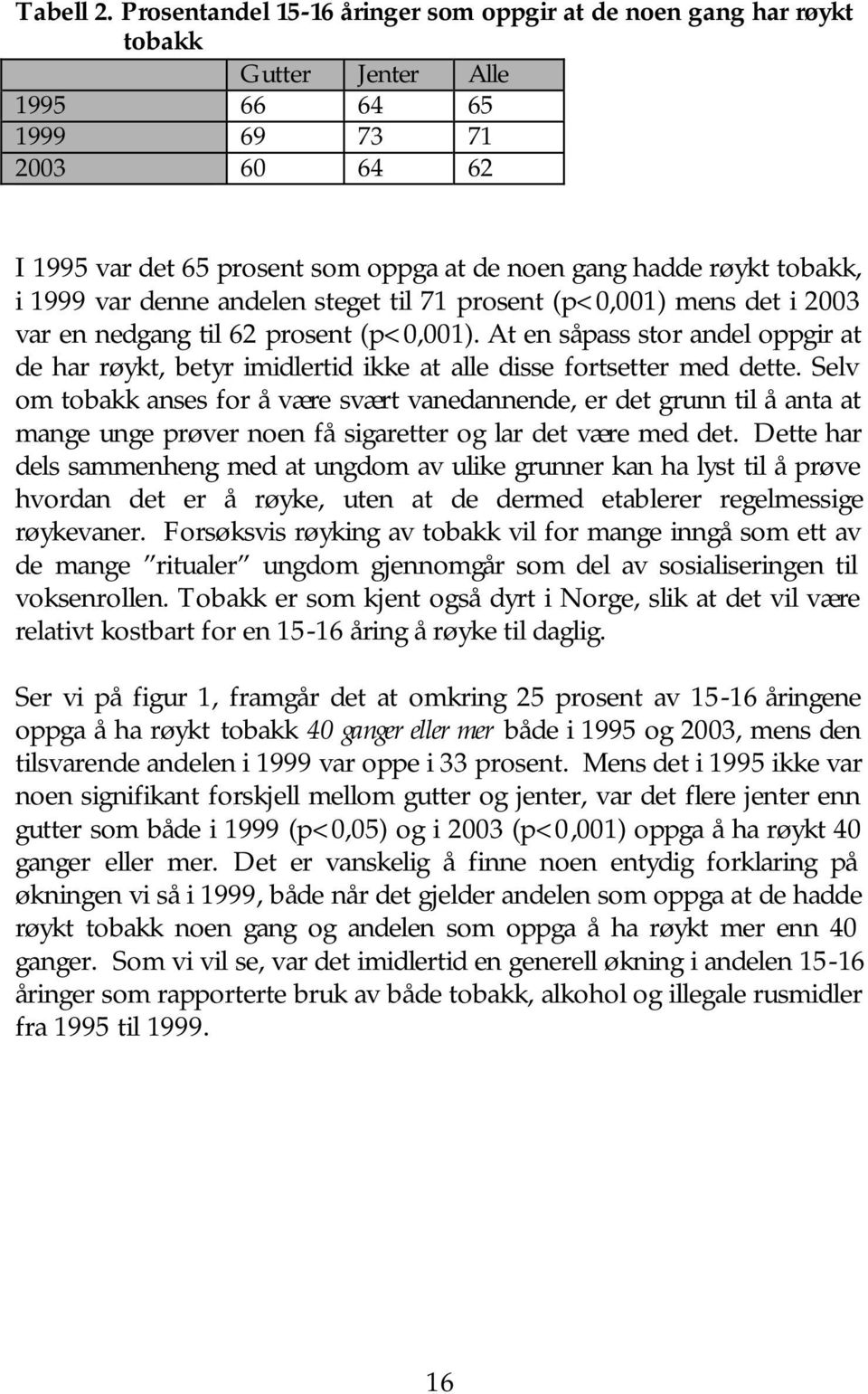 tobakk, i 1999 var denne andelen steget til 71 prosent (p<0,001) mens det i 2003 var en nedgang til 62 prosent (p<0,001).