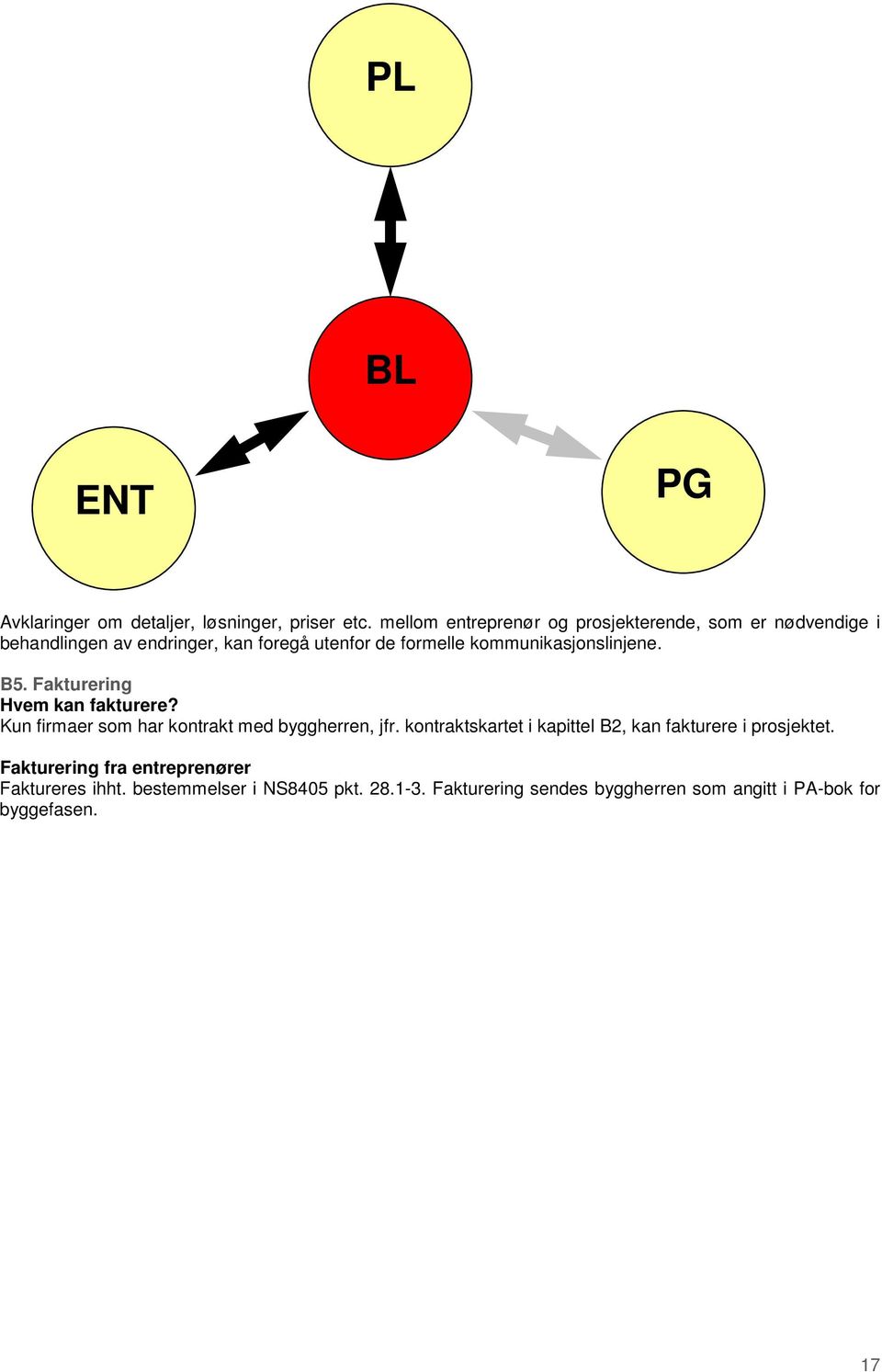 kommunikasjonslinjene. B5. Fakturering Hvem kan fakturere? Kun firmaer som har kontrakt med byggherren, jfr.