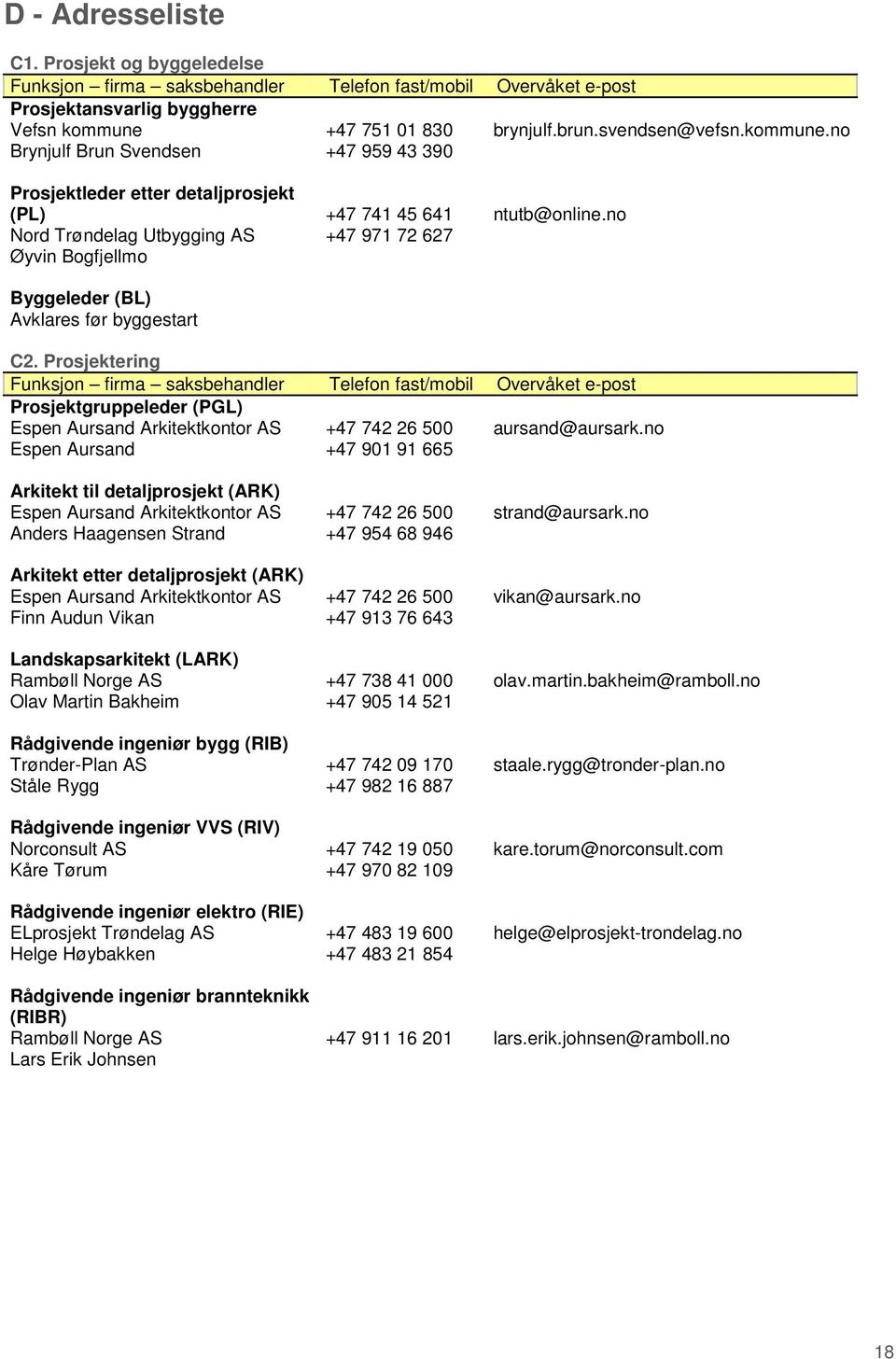 svendsen@vefsn.kommune.no Prosjektleder etter detaljprosjekt (PL) Nord Trøndelag Utbygging AS Øyvin Bogfjellmo Byggeleder (BL) Avklares før byggestart +47 741 45 641 +47 971 72 627 ntutb@online.no C2.