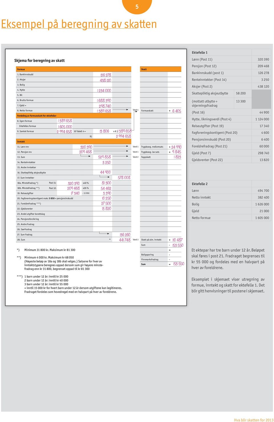 Samlet formue 2 994 658 10 Tabell 4 = 13 806 x 8 ) 1 389 658 9) 2 994 658 Inntekt 11. Lønn mv 320 390 Tabell 1 Trygdeavg. mellomsats + 12. Pensjon mv 209 468 Tabell 1 Trygdeavg. lav sats + 13.