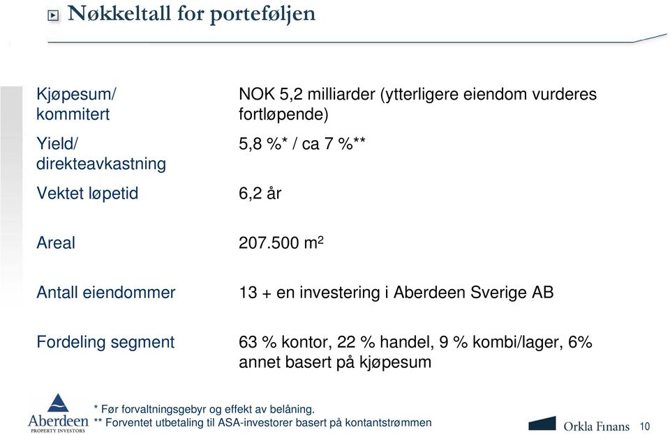 500 m 2 Antall eiendommer 13 + en investering i Aberdeen Sverige AB Fordeling segment 63 % kontor, 22 % handel, 9