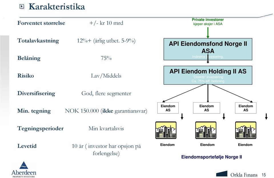 API Eiendom Holding II AS Direkte investering Ca. 75% eff. belåning Min. tegning NOK 150.