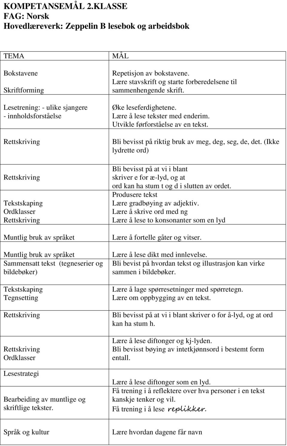 bruk av språket Sammensatt tekst (tegneserier og bildebøker) Tekstskaping Tegnsetting Ordklasser Lesestrategi Bearbeiding av muntlige og skriftlige tekster. Repetisjon av bokstavene.