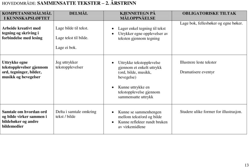 Uttrykke egne tekstopplevelser gjennom ord, tegninger, bilder, musikk og bevegelser Jeg uttrykker tekstopplevelser Uttrykke tekstopplevelse gjennom et enkelt uttrykk (ord, bilde, musikk, bevegelse)