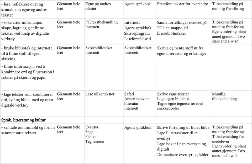 Leseforståelse 4 Skolebiblioteket Samle fortellinger skrevet på PC i en mappe, til klassebiblioteket Skrive og hente stoff ut fra egne interesser og erfaringer - lage som kombinerer ord, lyd og