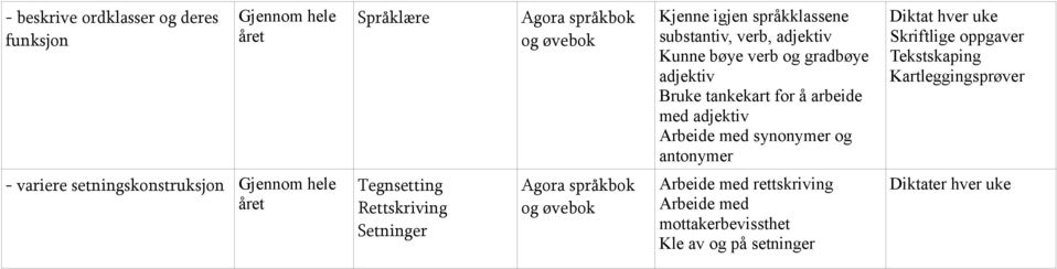 Diktat hver uke Skriftlige oppgaver Tekstskaping Kartleggingsprøver - variere setningskonstruksjon Tegnsetting