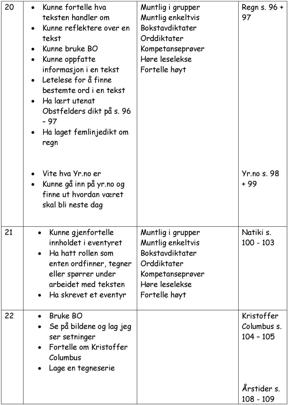 no s. 98 + 99 21 Kunne gjenfortelle innholdet i eventyret Ha hatt rollen som enten ordfinner, tegner eller spørrer under arbeidet med teksten Ha skrevet et eventyr