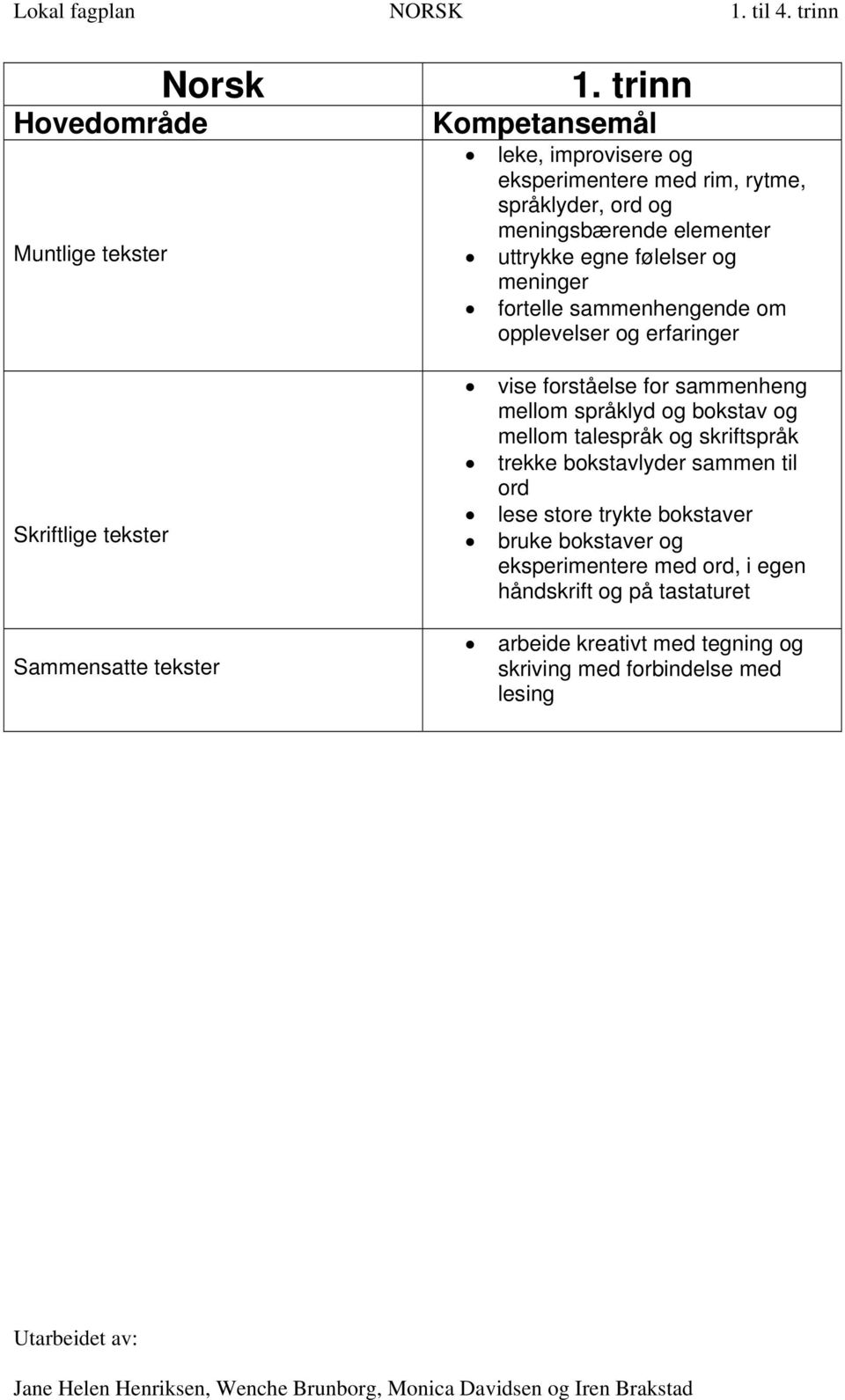 bokstav og mellom talespråk og skriftspråk trekke bokstavlyder sammen til ord lese store trykte bokstaver bruke bokstaver