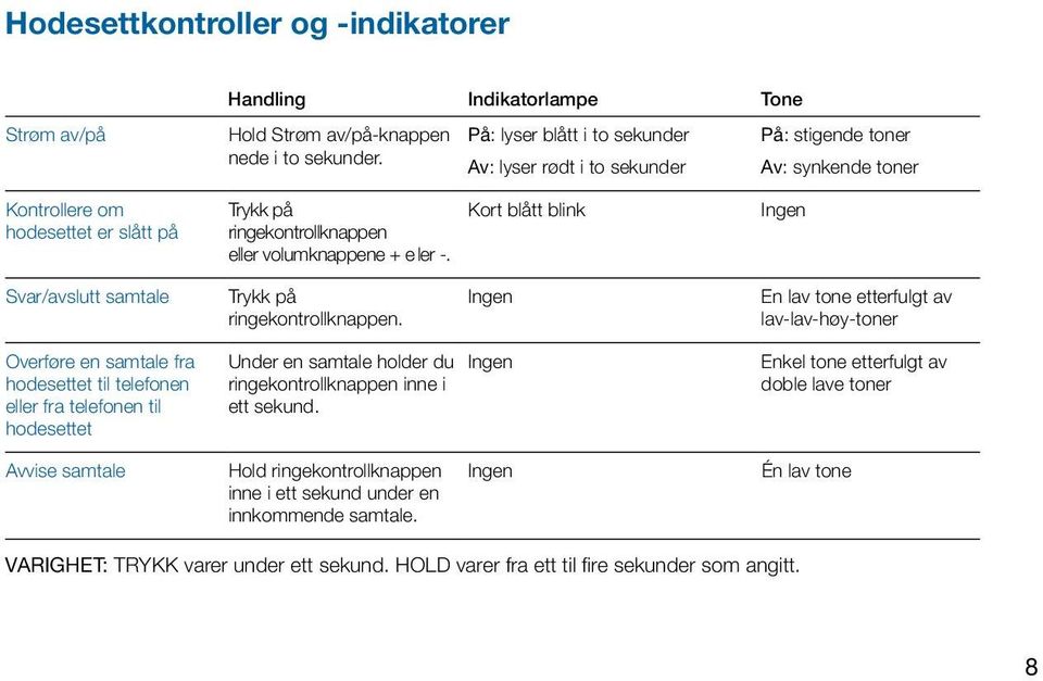 Kort blått blink Ingen Svar/avslutt samtale Trykk på ringekontrollknappen.