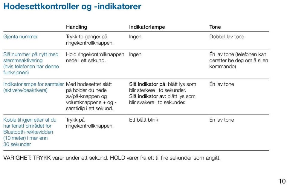 Indikatorlampe for samtaler Med hodesettet slått (aktivere/deaktivere) på holder du nede av/på-knappen og volumknappene + og - samtidig i ett sekund.