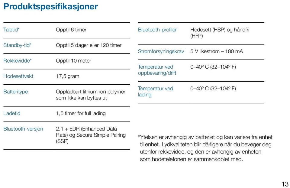 Temperatur ved lading 0 40º C (32 104º F) Ladetid 1,5 timer for full lading Bluetooth-versjon 2.