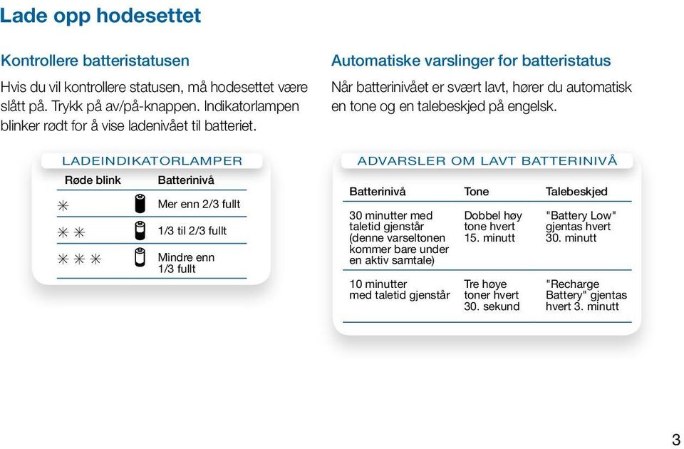 Ladeindikatorlamper S Røde blink S S S S S Batterinivå Mer enn 2/3 fullt 1/3 til 2/3 fullt Mindre enn 1/3 fullt Automatiske varslinger for batteristatus Når batterinivået er svært lavt, hører