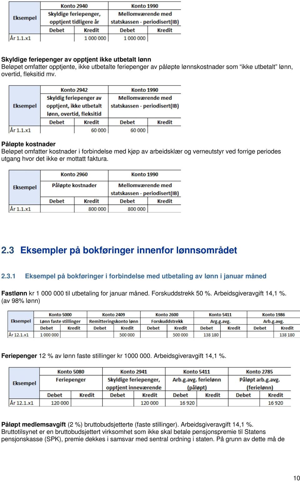 3 Eksempler på bokføringer innenfor lønnsområdet 2.3.1 Eksempel på bokføringer i forbindelse med utbetaling av lønn i januar måned Fastlønn kr 1 000 000 til utbetaling for januar måned.