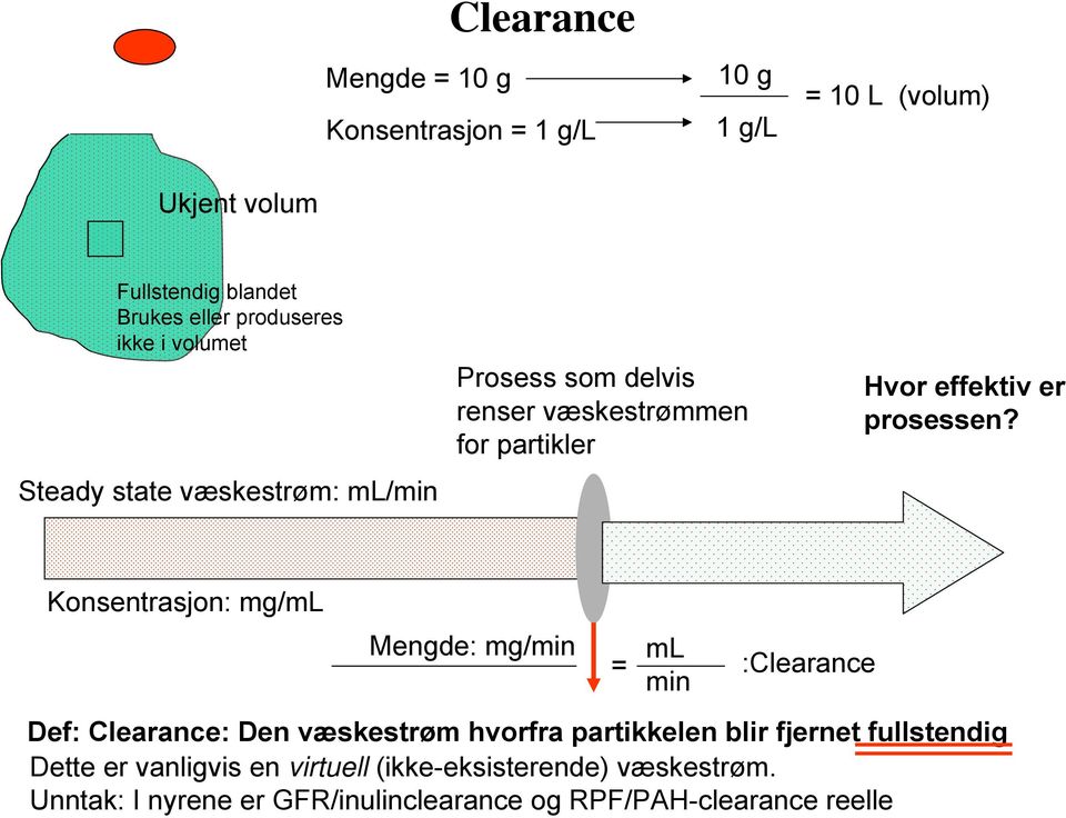 Konsentrasjon: mg/ml Mengde: mg/min = ml min :Clearance Def: Clearance: Den væskestrøm hvorfra partikkelen blir fjernet