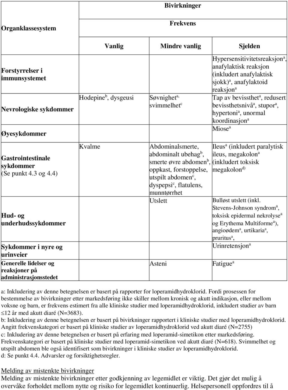 ubehag b, smerte øvre abdomen b, oppkast, forstoppelse, utspilt abdomen c, dyspepsi c, flatulens, munntørrhet Utslett Asteni Hypersensitivitetsreaksjon a, anafylaktisk reaksjon (inkludert