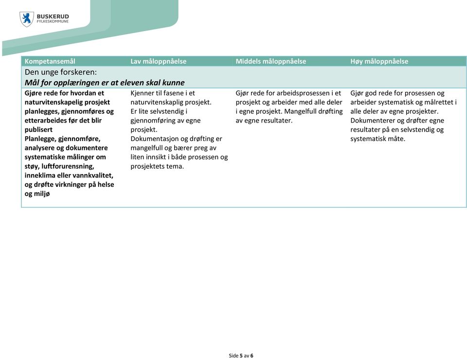 Er lite selvstendig i gjennomføring av egne prosjekt. Dokumentasjon og drøfting er mangelfull og bærer preg av liten innsikt i både prosessen og prosjektets tema.