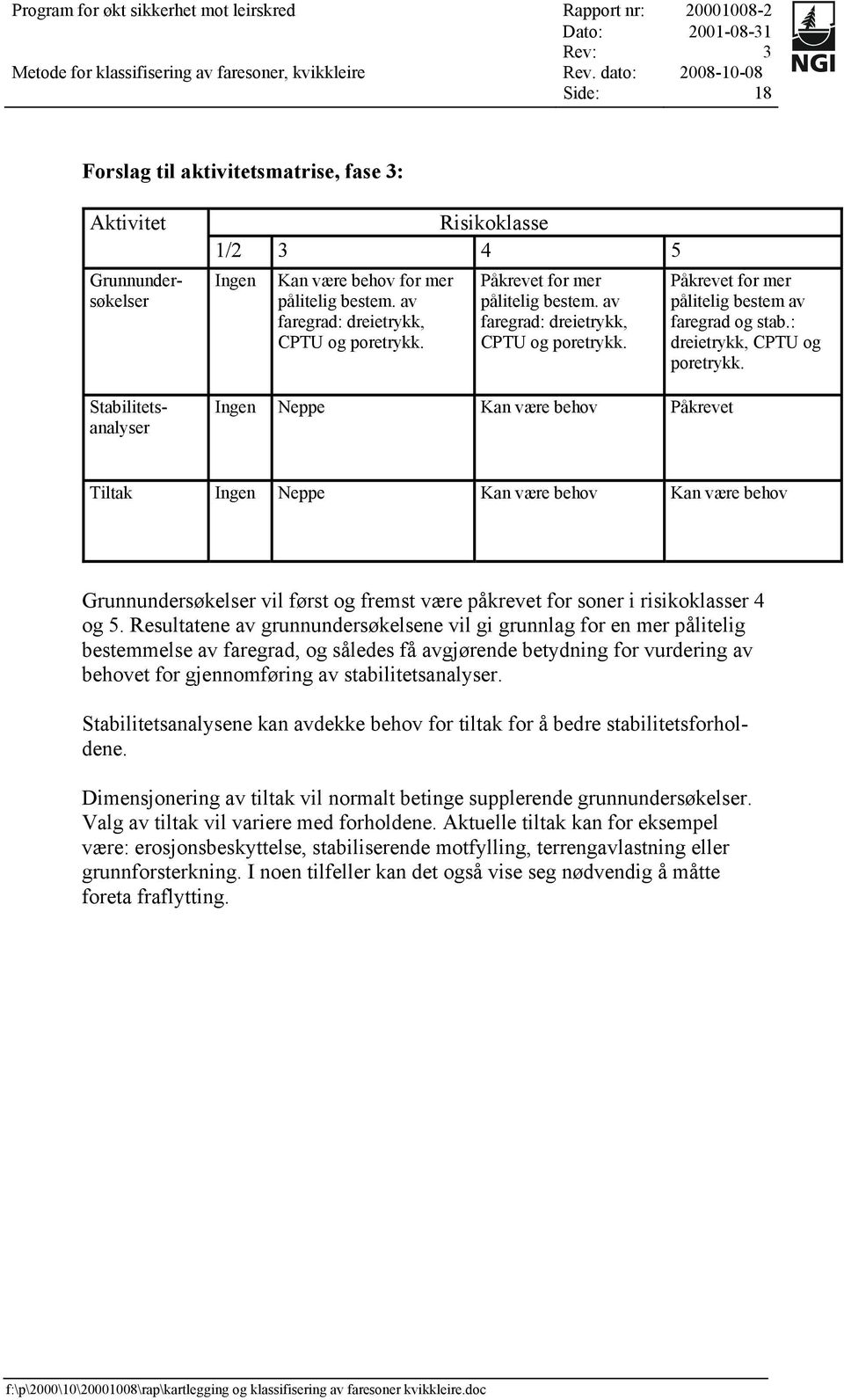 Ingen Neppe Kan være behov Påkrevet Påkrevet for mer pålitelig bestem av faregrad og stab.: dreietrykk, CPTU og poretrykk.