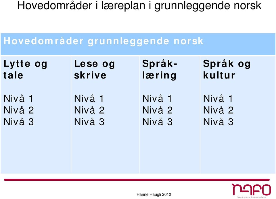 skrive Språklæring Språk og kultur Nivå 1 Nivå 2 Nivå