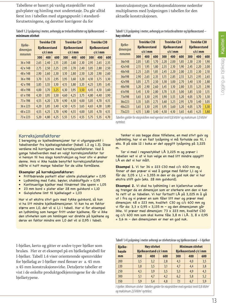 Korreksjonsfaktorene nedenfor multipliseres med lysåpningen i tabellen for den aktuelle konstruksjonen. Tabell 1.