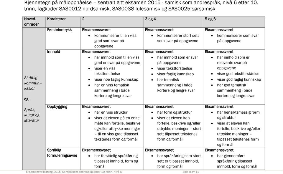 Oppbygging Språklig formuleringsevne kommuniserer til en viss grad som svar på oppgavene har innhold som til en viss grad er svar på oppgavene viser en viss tekstforståelse viser noe faglig kunnskap