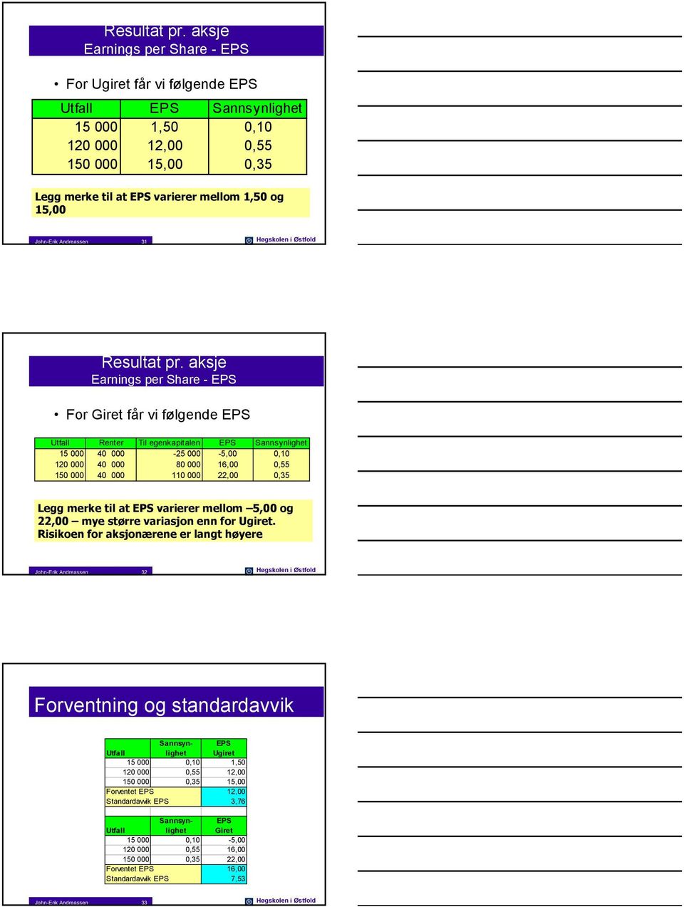 Andreassen 31 Høgskolen i Østold  aksje arnings per Share - PS For iret år vi ølgende PS Utall Renter il egenkapitalen PS Sannsynlighet 15 000 40 000-25 000-5,00 0,10 120 000 40 000 80 000 16,00 0,55