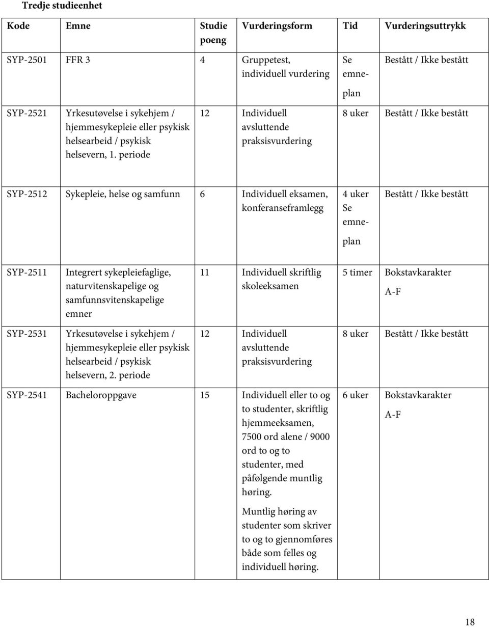 periode 12 Individuell avsluttende praksisvurdering 8 uker Bestått / Ikke bestått SYP-2512 Sykepleie, helse og samfunn 6 Individuell eksamen, konferanseframlegg 4 uker Se emne- plan Bestått / Ikke