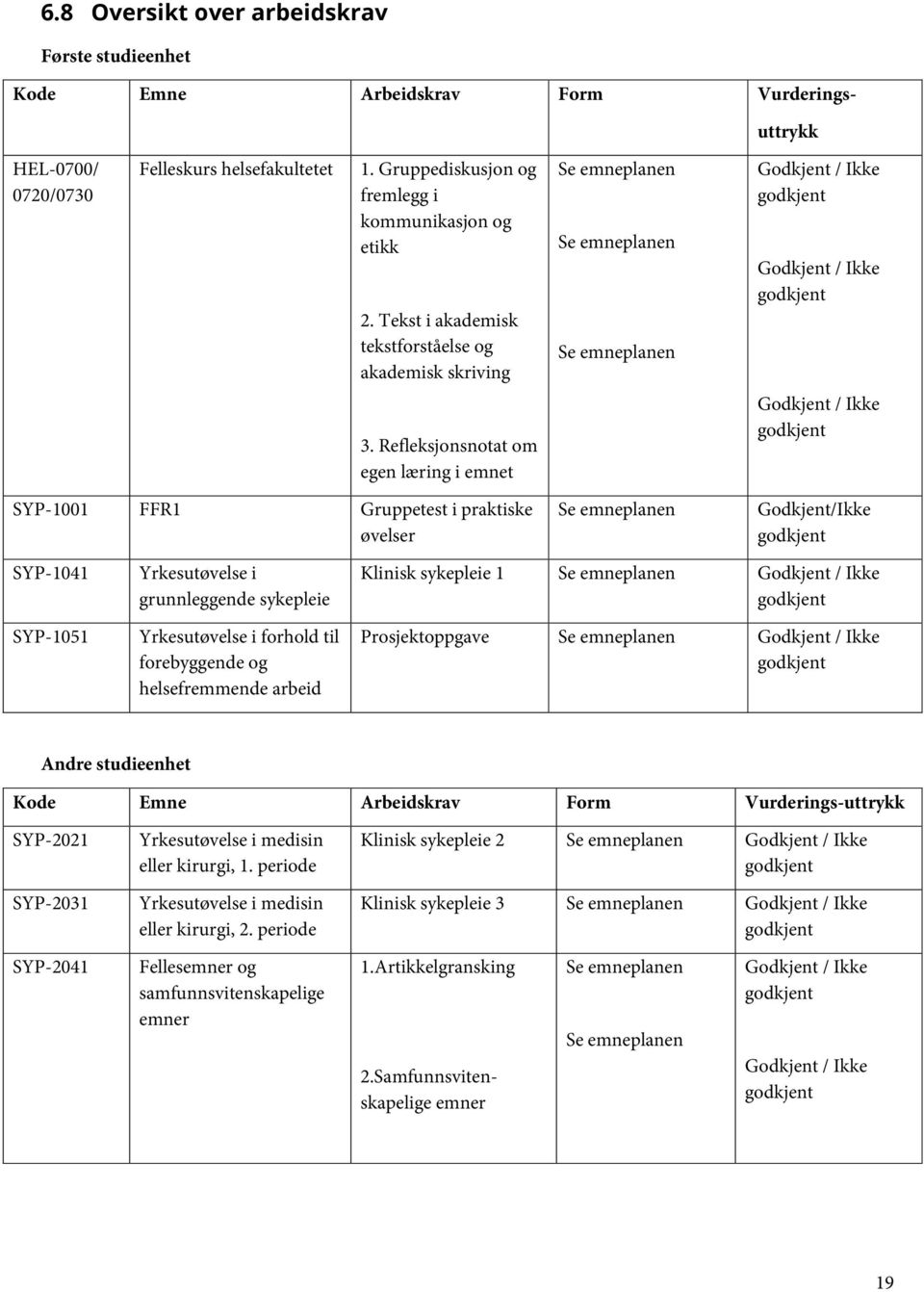 Refleksjonsnotat om egen læring i emnet Godkjent / Ikke godkjent SYP-1001 FFR1 Gruppetest i praktiske øvelser Se emneplanen Godkjent/Ikke godkjent SYP-1041 SYP-1051 Yrkesutøvelse i grunnleggende