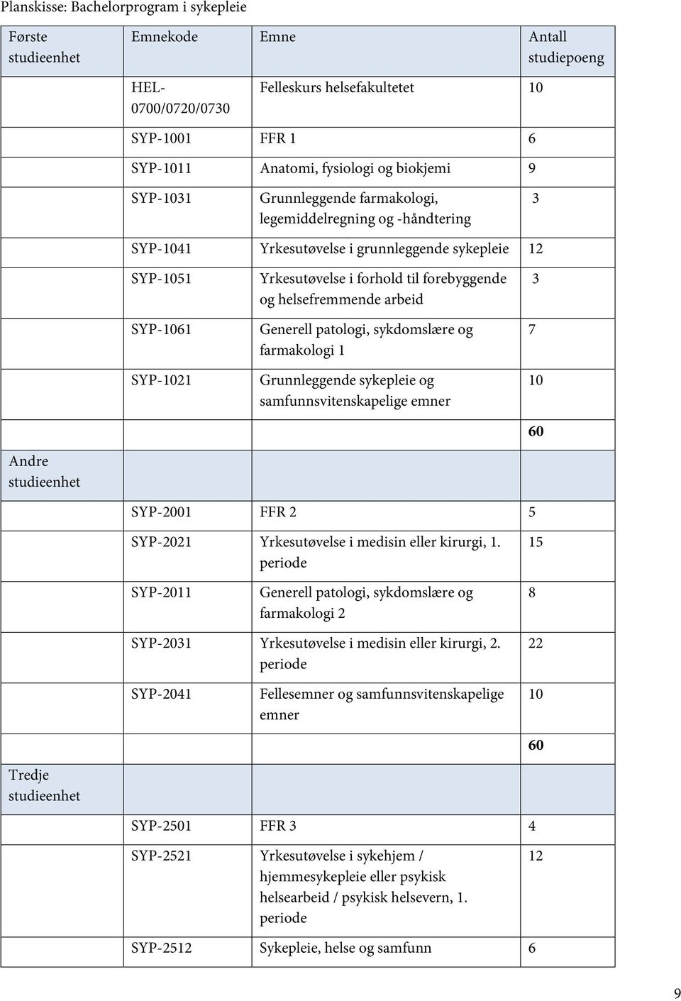 helsefremmende arbeid Generell patologi, sykdomslære og farmakologi 1 Grunnleggende sykepleie og samfunnsvitenskapelige emner 3 7 10 60 Andre studieenhet SYP-2001 FFR 2 5 SYP-2021 Yrkesutøvelse i