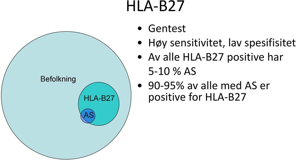 alle HLA-B27 positive har 5-10 % AS