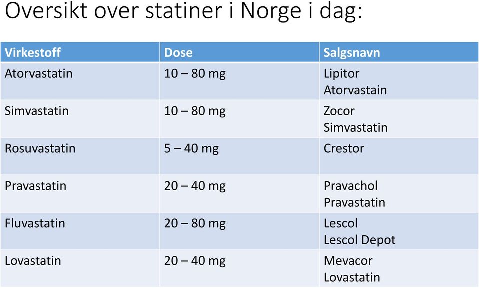 Simvastatin Rosuvastatin 5 40 mg Crestor Pravastatin 20 40 mg Pravachol
