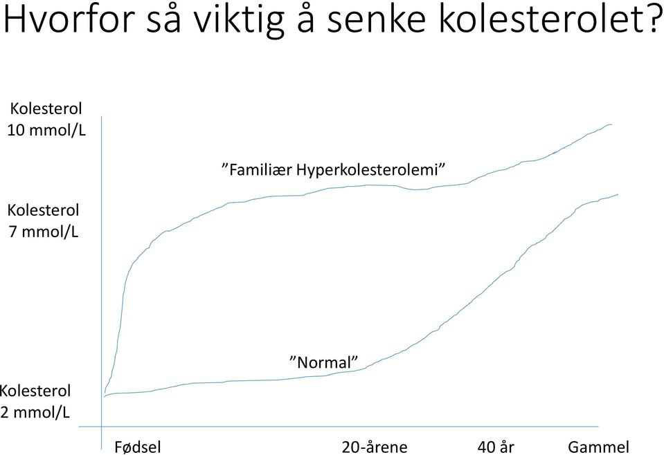 Familiær Hyperkolesterolemi Kolesterol 2