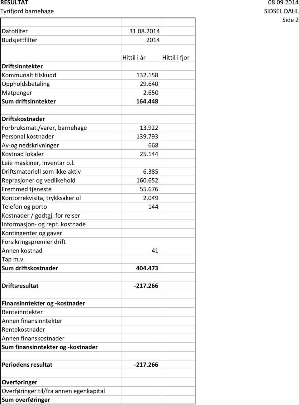 676 Kontorrekvisita, trykksaker ol 2.049 Telefon og porto 144 Kostnader / godtgj. for reiser Informasjon- og repr. kostnade Kontingenter og gaver Forsikringspremier drift Annen kostnad 41 Tap m.v. Sum driftskostnader 404.