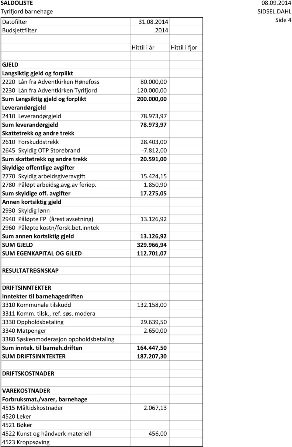 812,00 Sum skattetrekk og andre trekk 20.591,00 Skyldige offentlige avgifter 2770 Skyldig arbeidsgiveravgift 15.424,15 2780 Påløpt arbeidsg.avg.av feriep. 1.850,90 Sum skyldige off. avgifter 17.