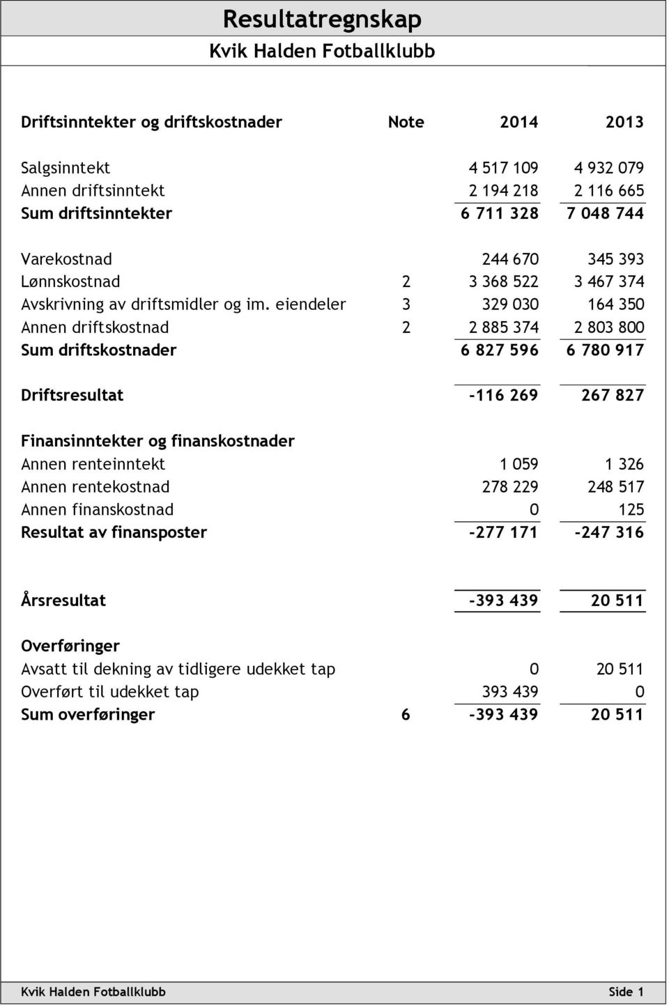 eiendeler 3 329 030 164 350 Annen driftskostnad 2 2 885 374 2 803 800 Sum driftskostnader 6 827 596 6 780 917 Driftsresultat -116 269 267 827 Finansinntekter og finanskostnader Annen renteinntekt 1